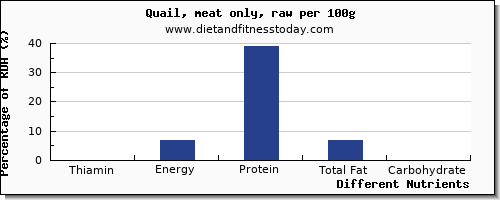 chart to show highest thiamin in thiamine in quail per 100g